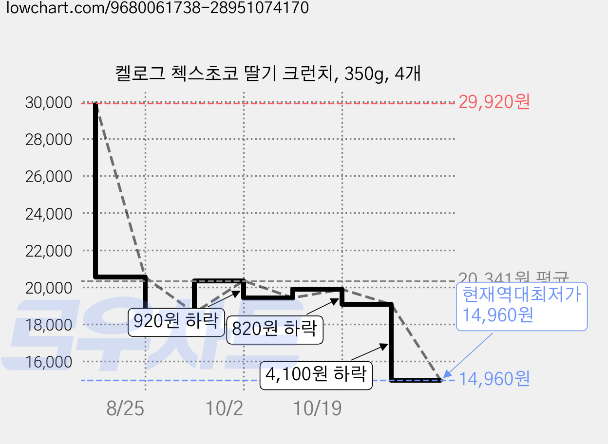켈로그 첵스초코 딸기 크런치, 350g, 4개 가격 변동 차트, 현재가 14,960원, 역대최저가