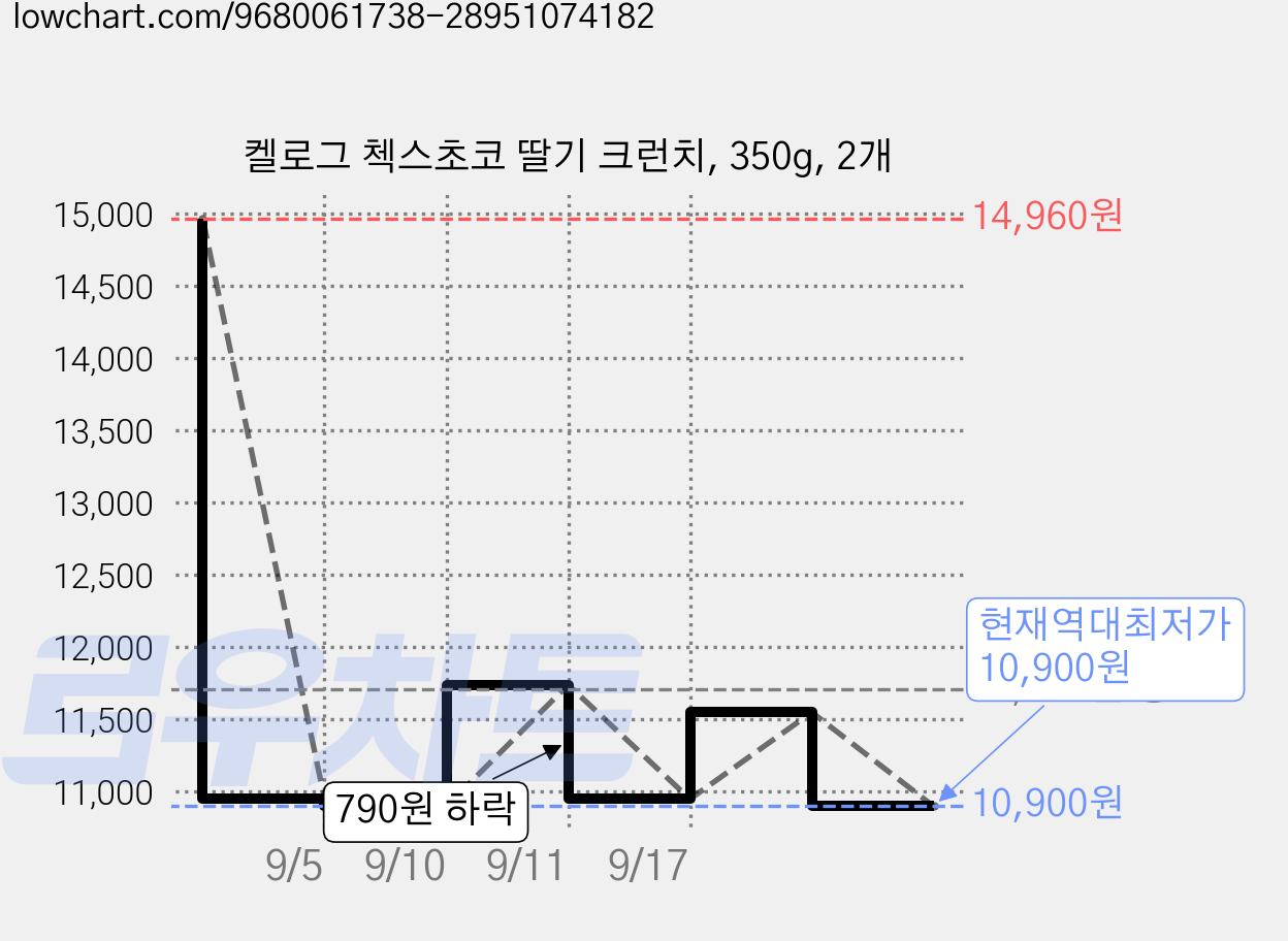 켈로그 첵스초코 딸기 크런치, 350g, 2개 가격 변동 차트, 현재가 10,900원, 역대최저가