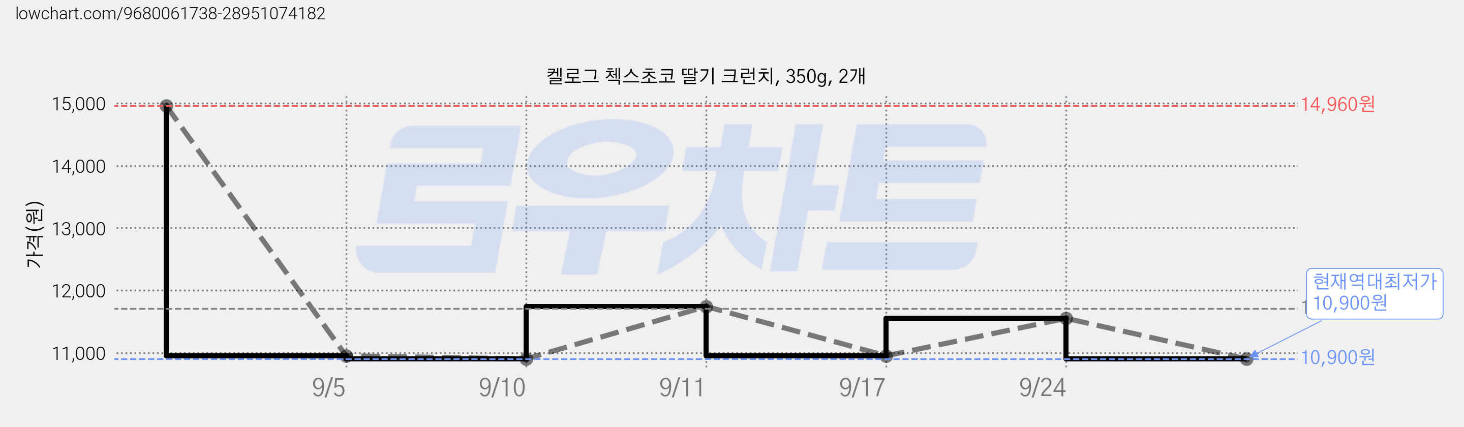 켈로그 첵스초코 딸기 크런치, 350g, 2개 가격 변동 차트, 현재가 10,900원, 역대최저가