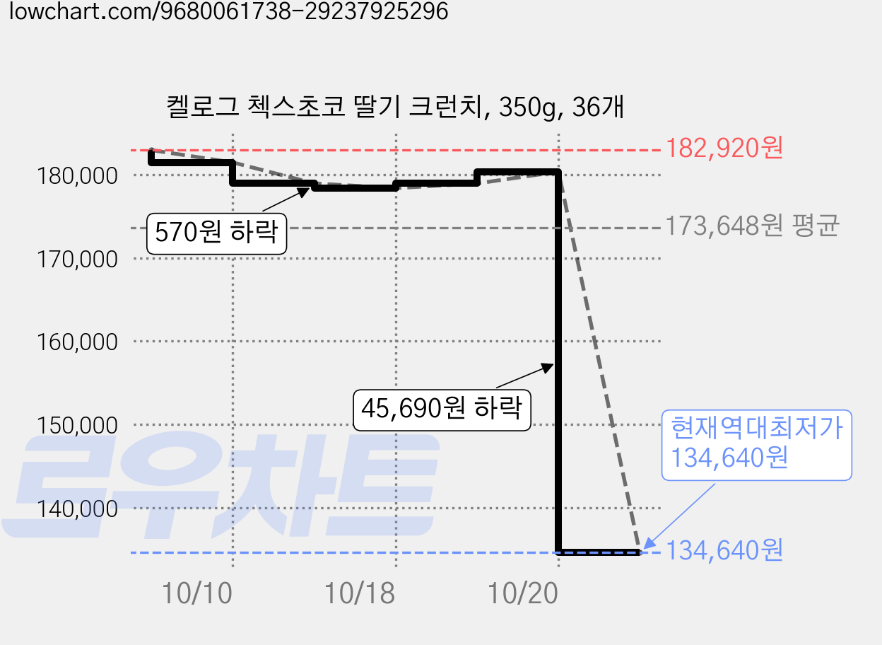 켈로그 첵스초코 딸기 크런치, 350g, 36개 가격 변동 차트, 현재가 134,640원, 역대최저가