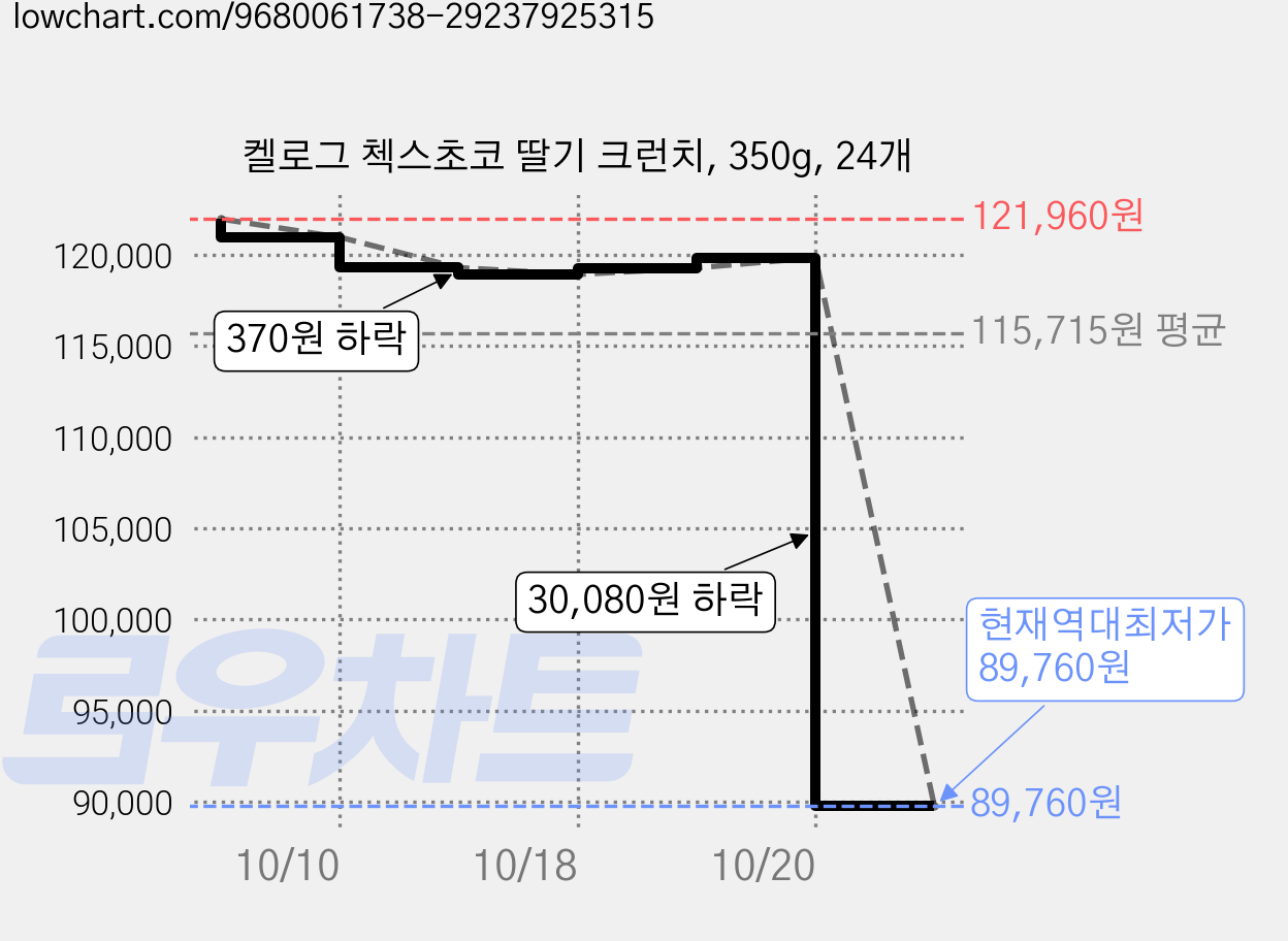 켈로그 첵스초코 딸기 크런치, 350g, 24개 가격 변동 차트, 현재가 89,760원, 역대최저가