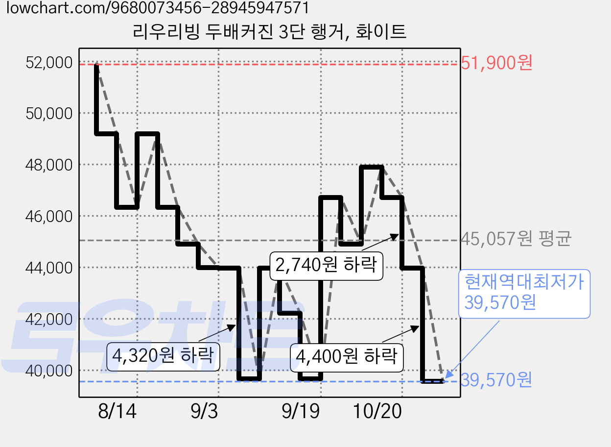리우리빙 두배커진 3단 행거, 화이트 가격 변동 차트, 현재가 39,570원, 역대최저가