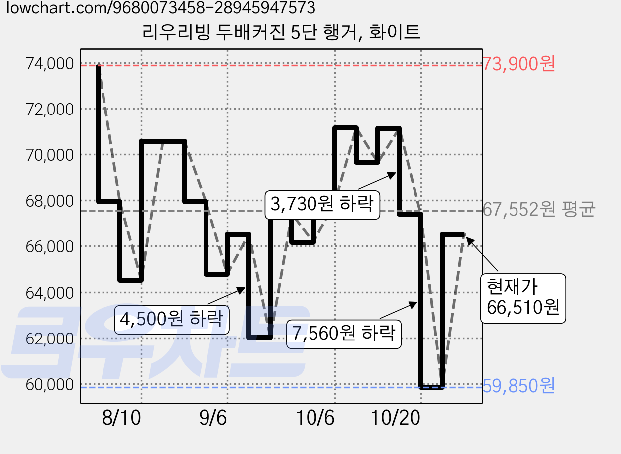 리우리빙 두배커진 5단 행거, 화이트 가격 변동 차트, 현재가 59,850원, 역대최저가