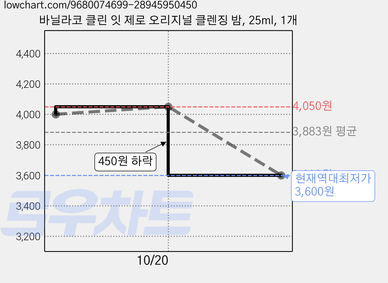 바닐라코 클린 잇 제로 오리지널 클렌징 밤, 25ml, 1개 가격 변동 차트, 현재가 3,600원, 역대최저가