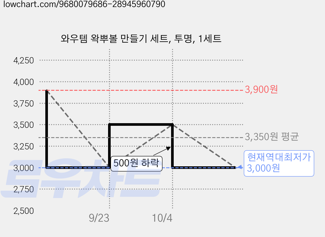 와우템 왁뿌볼 만들기 세트, 투명, 1세트 가격 변동 차트, 현재가 3,000원, 역대최저가
