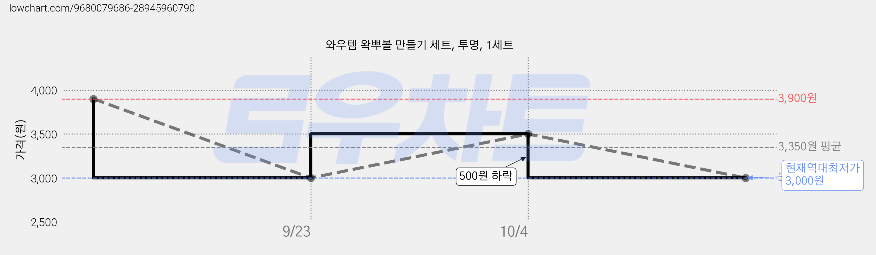 와우템 왁뿌볼 만들기 세트, 투명, 1세트 가격 변동 차트, 현재가 3,000원, 역대최저가