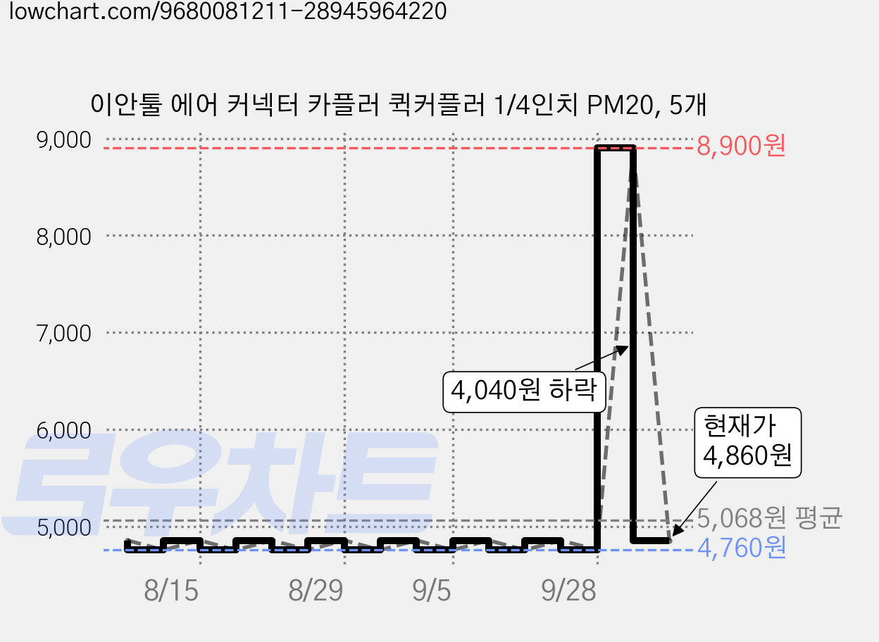 이안툴 에어 커넥터 카플러 퀵커플러 1/4인치 PM20, 5개 가격 변동 차트, 현재가 4,860원, 관측 최저가 4,760원