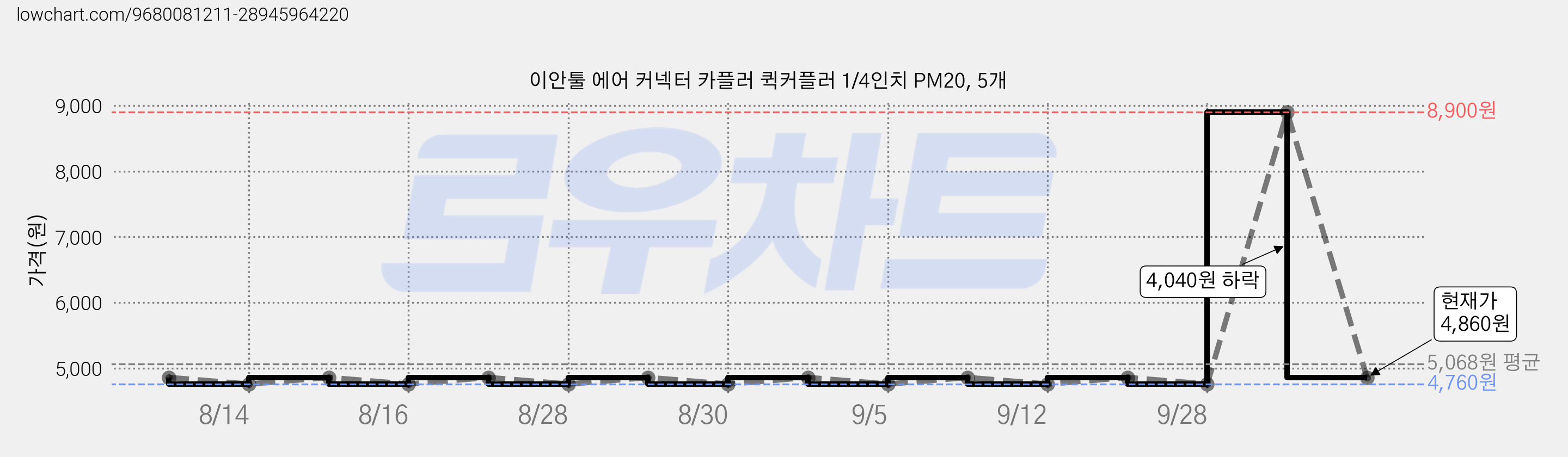 이안툴 에어 커넥터 카플러 퀵커플러 1/4인치 PM20, 5개 가격 변동 차트, 현재가 4,860원, 관측 최저가 4,760원