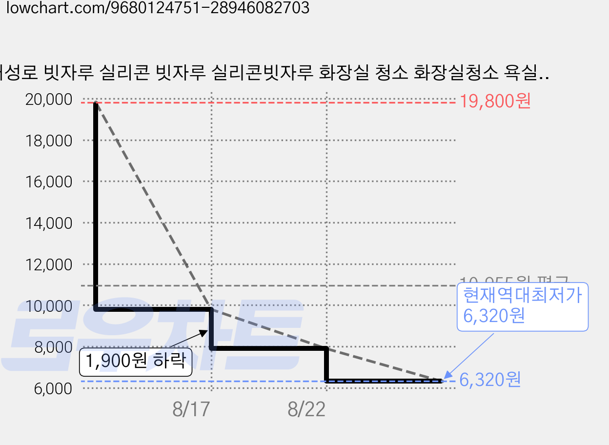 패성로 빗자루 실리콘 빗자루 실리콘빗자루 화장실 청소 화장실청소 욕실 청소 용품, 화이트, 1개 가격 변동 차트, 현재가 6,320원, 역대최저가