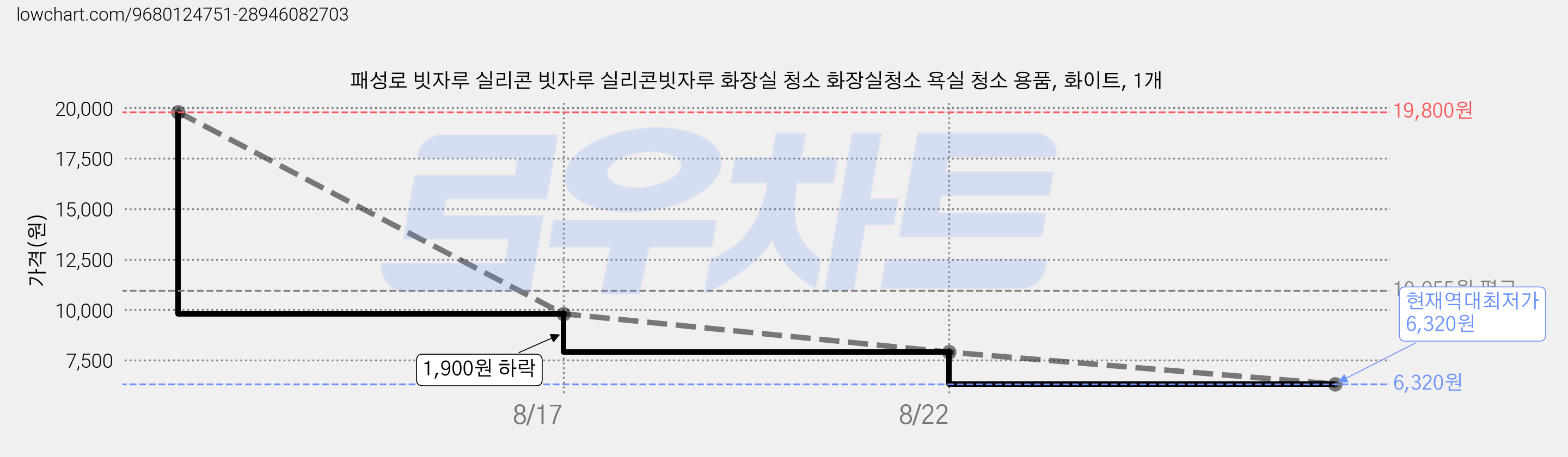 패성로 빗자루 실리콘 빗자루 실리콘빗자루 화장실 청소 화장실청소 욕실 청소 용품, 화이트, 1개 가격 변동 차트, 현재가 6,320원, 역대최저가