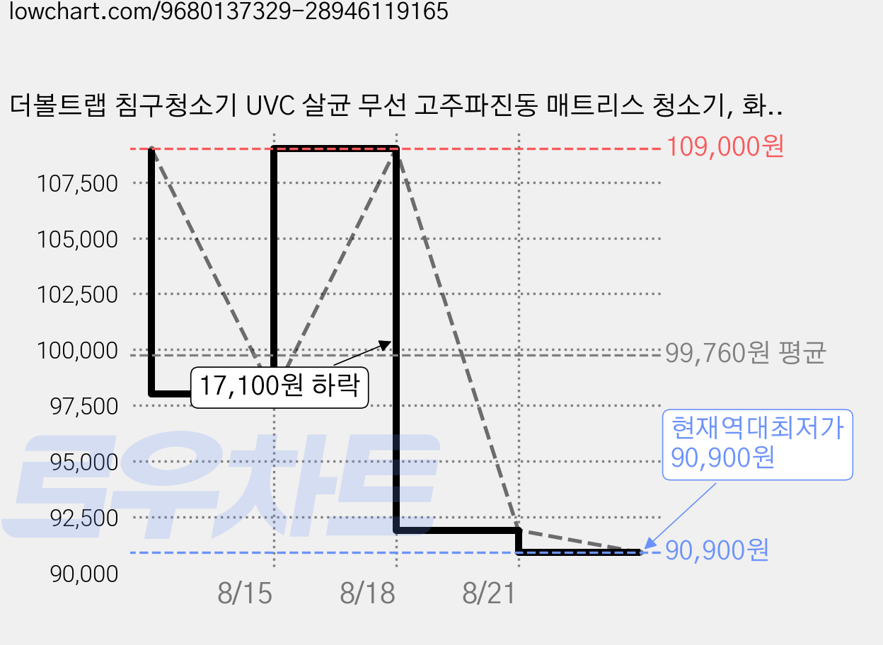 더볼트랩 침구청소기 UVC 살균 무선 고주파진동 매트리스 청소기, 화이트, BR-120W 가격 변동 차트, 현재가 90,900원, 역대최저가