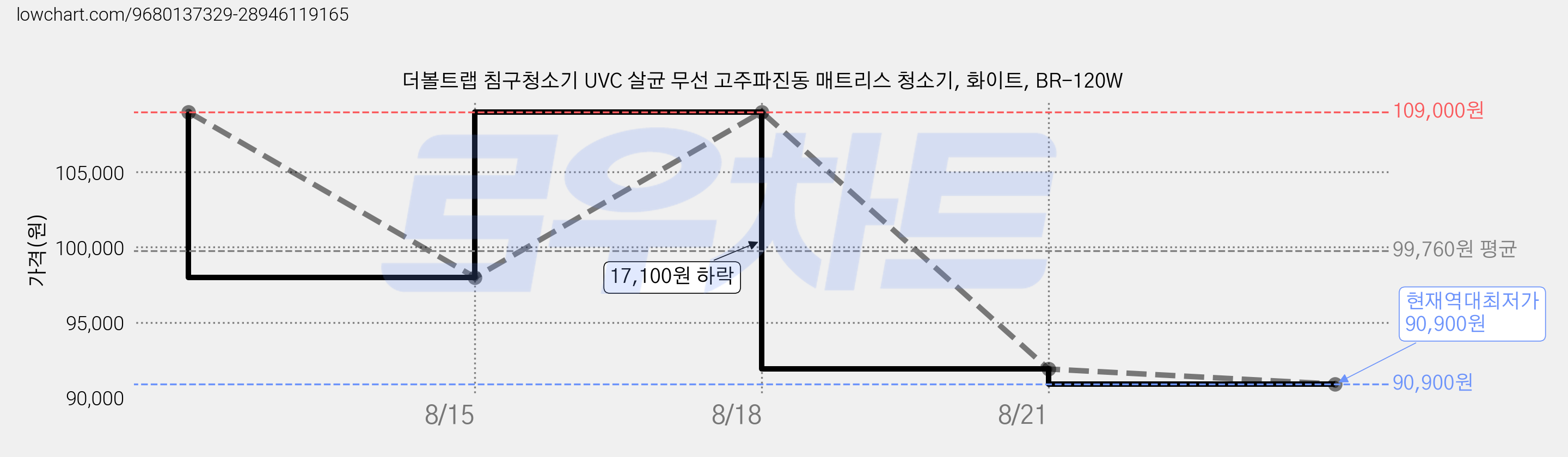 더볼트랩 침구청소기 UVC 살균 무선 고주파진동 매트리스 청소기, 화이트, BR-120W 가격 변동 차트, 현재가 90,900원, 역대최저가