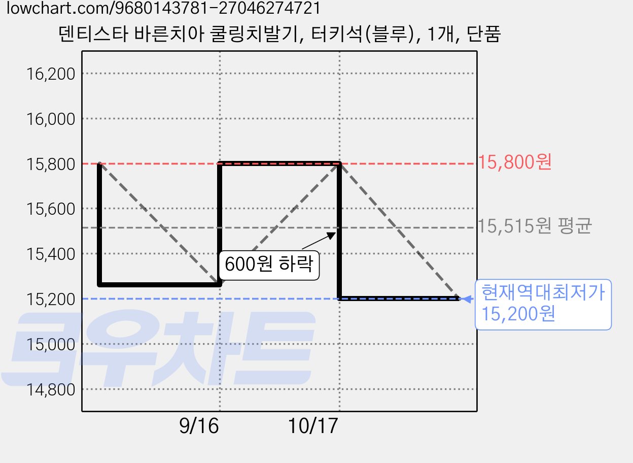 덴티스타 바른치아 쿨링치발기, 터키석(블루), 1개, 단품 가격 변동 차트, 현재가 15,200원, 역대최저가