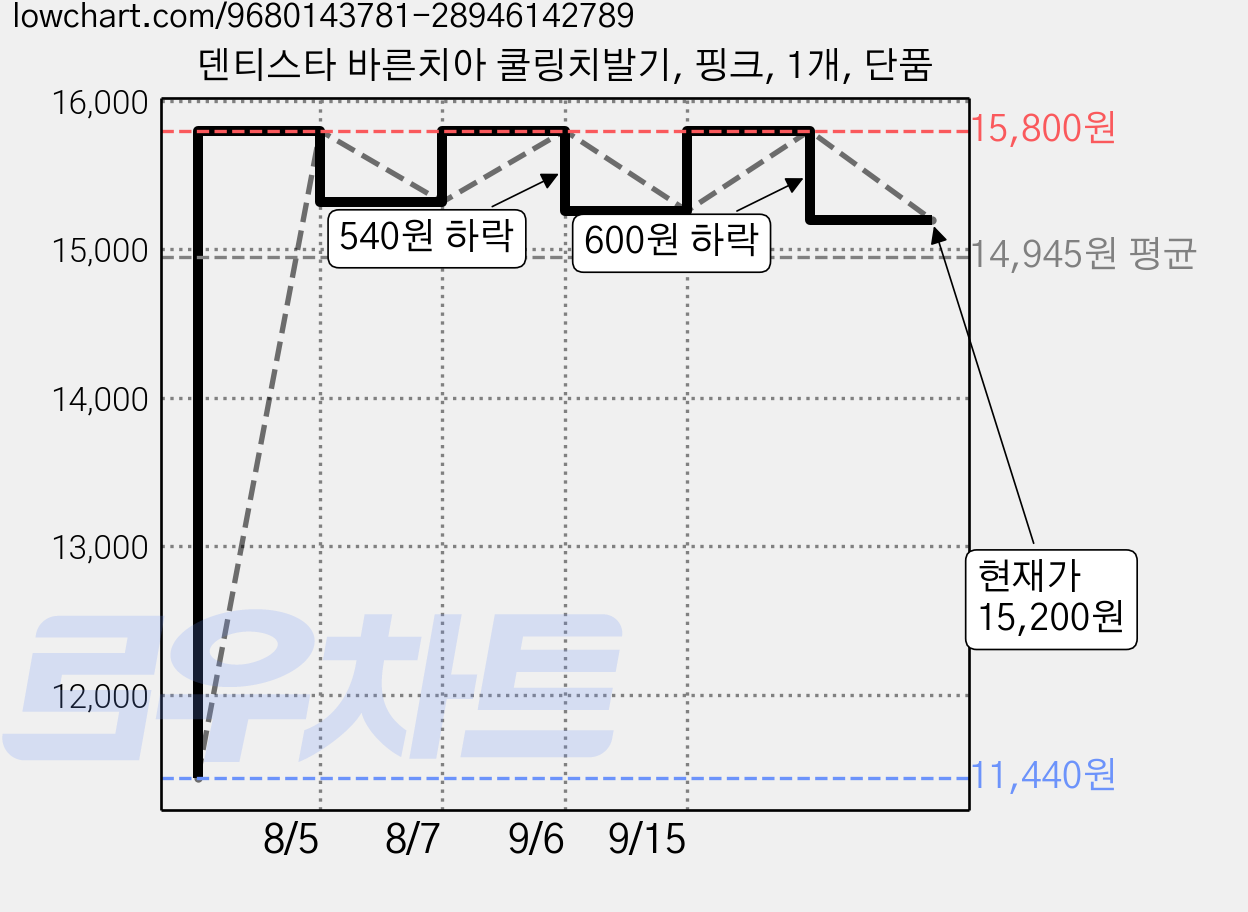 덴티스타 바른치아 쿨링치발기, 핑크, 1개, 단품 가격 변동 차트, 현재가 15,200원, 관측 최저가 11,440원