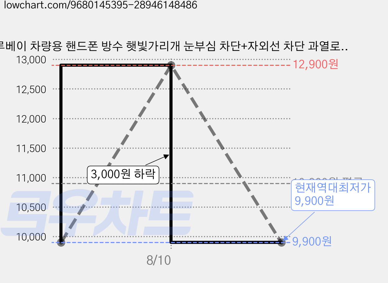 루베이 차량용 핸드폰 방수 햇빛가리개 눈부심 차단+자외선 차단 과열로 인한 렉 배터리 수명 저하 예방 세단/SUV/트럭, 블랙, 1개 가격 변동 차트, 현재가 9,900원, 역대최저가