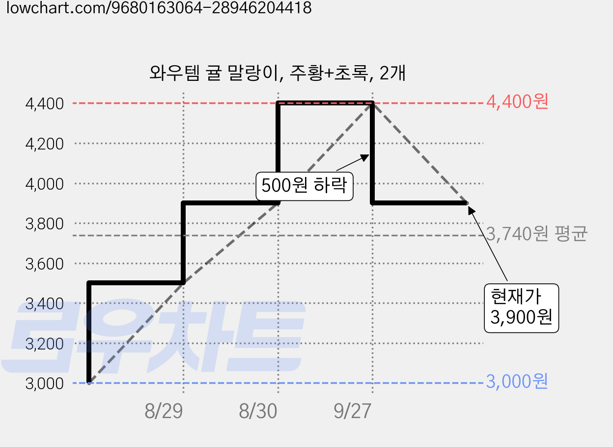 와우템 귤 말랑이, 주황+초록, 2개 가격 변동 차트, 현재가 3,900원, 관측 최저가 3,000원
