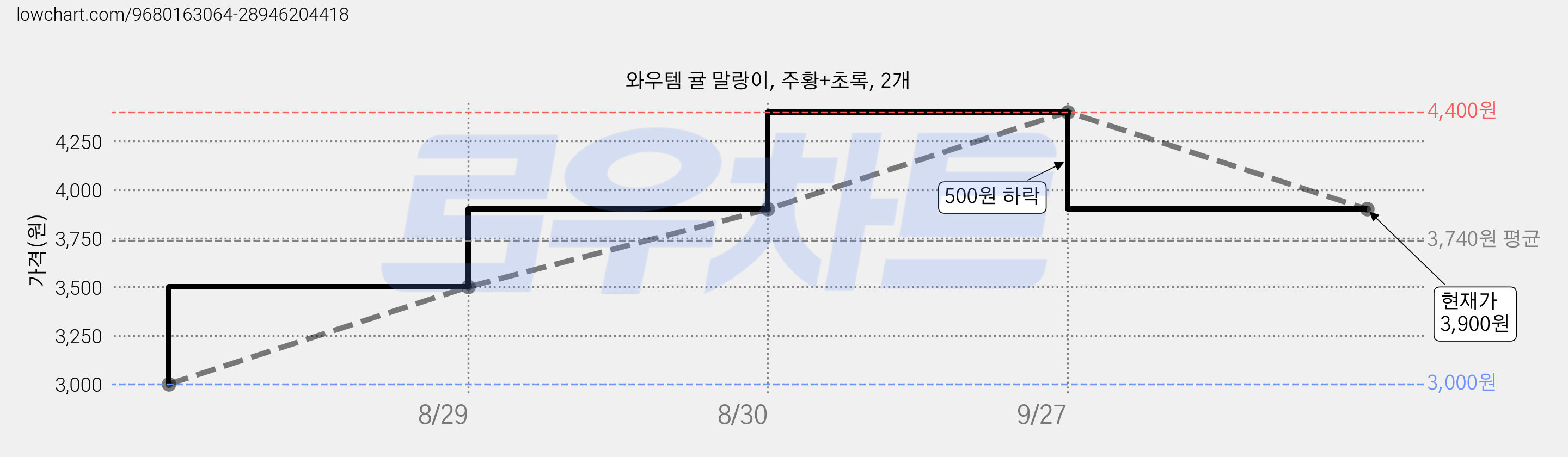 와우템 귤 말랑이, 주황+초록, 2개 가격 변동 차트, 현재가 3,900원, 관측 최저가 3,000원