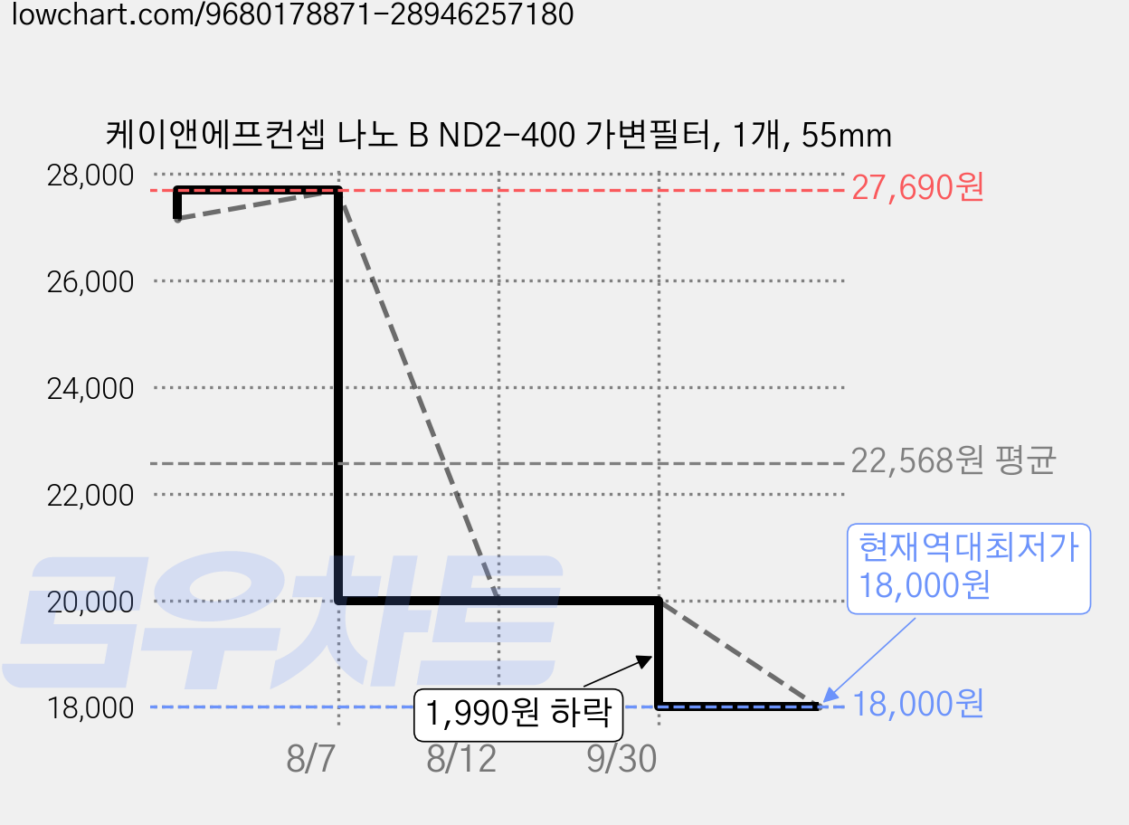 케이앤에프컨셉 나노 B ND2-400 가변필터, 1개, 55mm 가격 변동 차트, 현재가 18,000원, 역대최저가