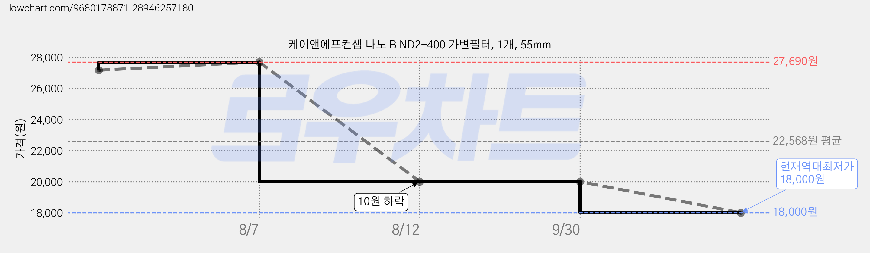 케이앤에프컨셉 나노 B ND2-400 가변필터, 1개, 55mm 가격 변동 차트, 현재가 18,000원, 역대최저가