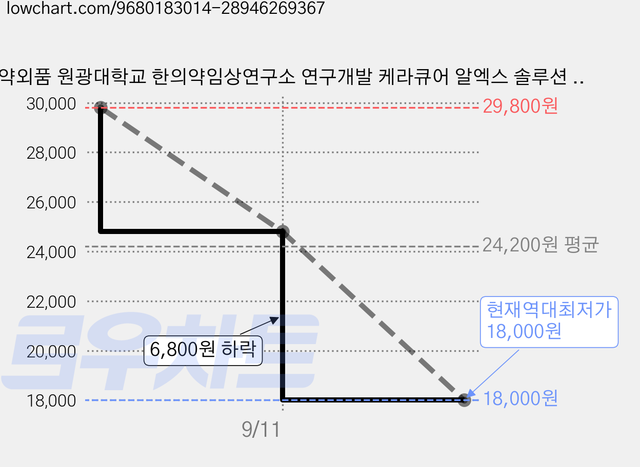 의약외품 원광대학교 한의약임상연구소 연구개발 케라큐어 알엑스 솔루션 문제성 발톱 살균 소독 거칠기 윤기개선 피부저자극 발톱 토탈 케어, 50ml, 1개, 1개입 가격 변동 차트, 현재가 18,000원, 역대최저가