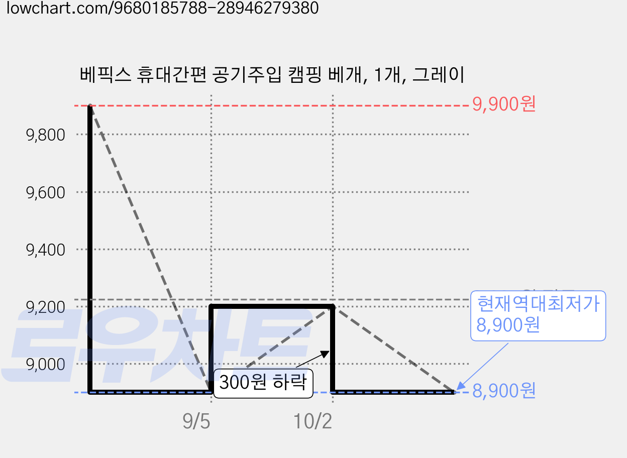 베픽스 휴대간편 공기주입 캠핑 베개, 1개, 그레이 가격 변동 차트, 현재가 8,900원, 역대최저가