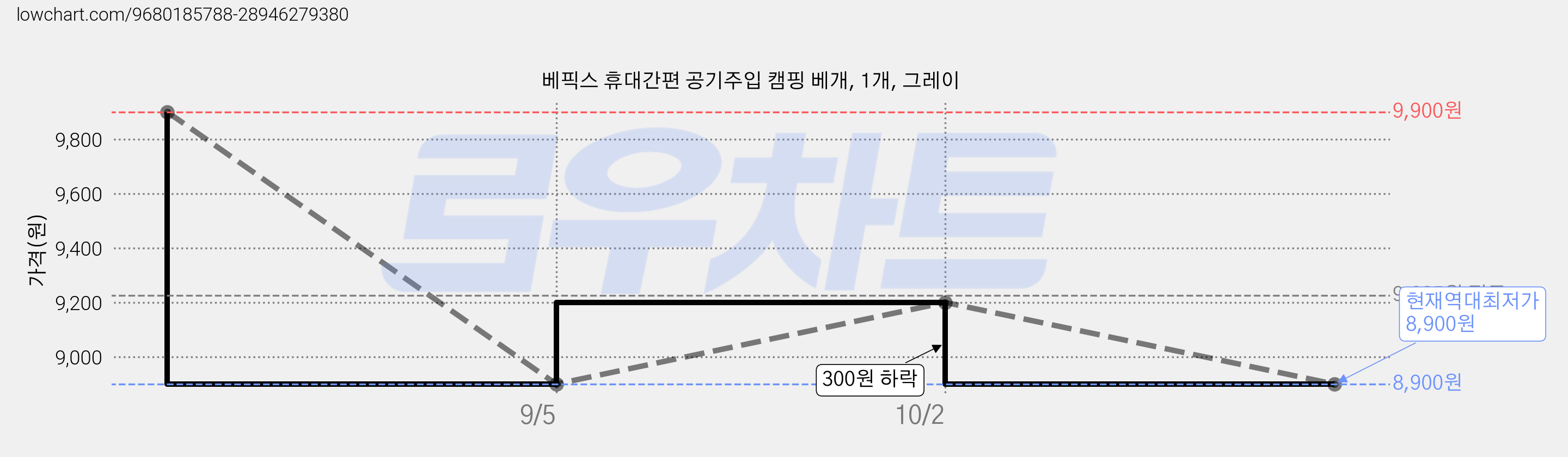 베픽스 휴대간편 공기주입 캠핑 베개, 1개, 그레이 가격 변동 차트, 현재가 8,900원, 역대최저가