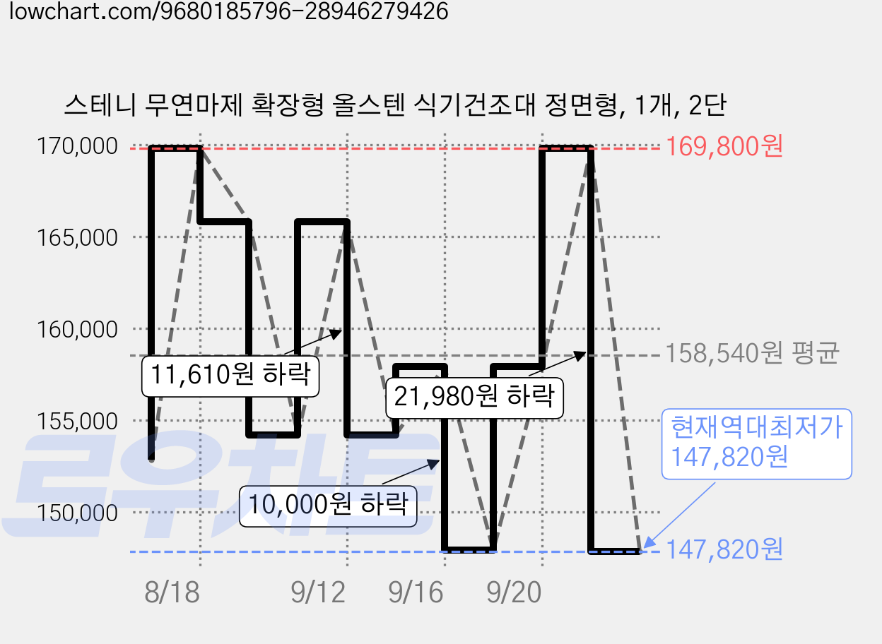 스테니 무연마제 확장형 올스텐 식기건조대 정면형, 1개, 2단 가격 변동 차트, 현재가 147,820원, 역대최저가