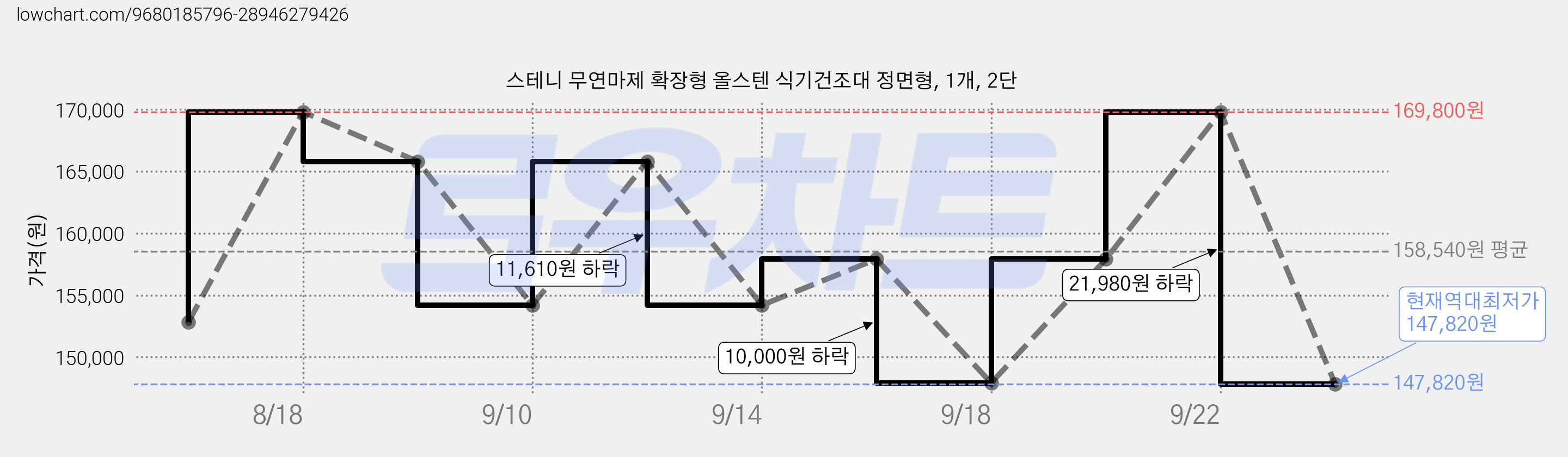 스테니 무연마제 확장형 올스텐 식기건조대 정면형, 1개, 2단 가격 변동 차트, 현재가 147,820원, 역대최저가