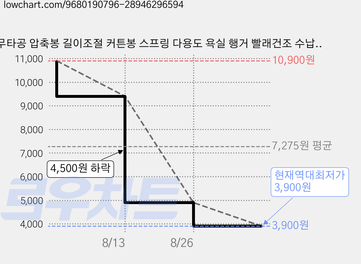 무타공 압축봉 길이조절 커튼봉 스프링 다용도 욕실 행거 빨래건조 수납 걸이봉, 화이트 가격 변동 차트, 현재가 3,900원, 역대최저가