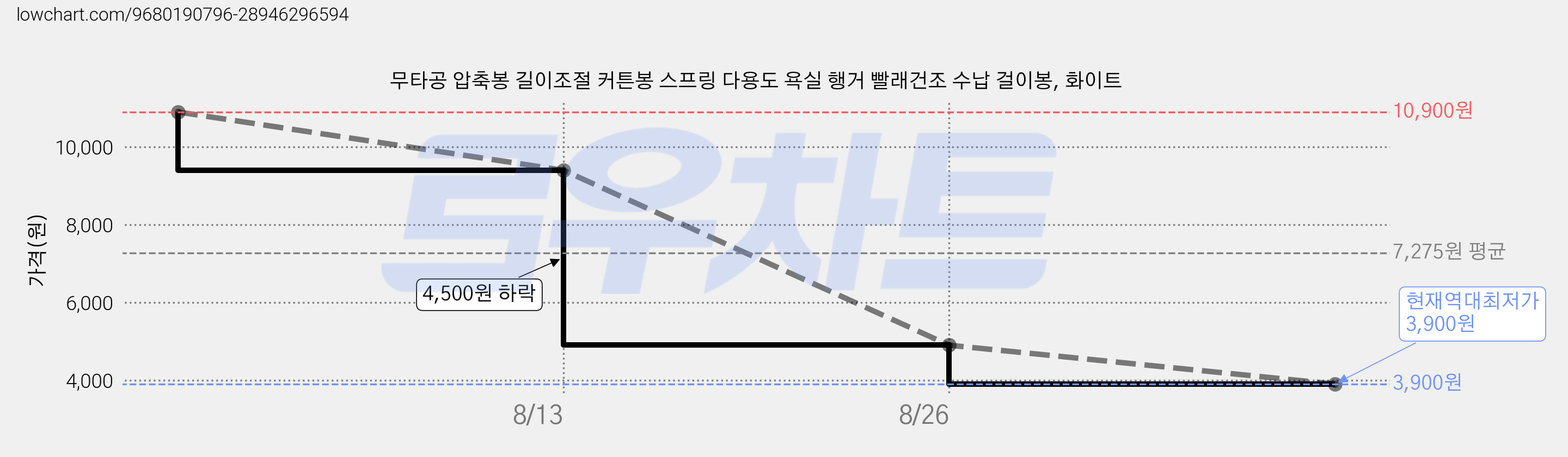 무타공 압축봉 길이조절 커튼봉 스프링 다용도 욕실 행거 빨래건조 수납 걸이봉, 화이트 가격 변동 차트, 현재가 3,900원, 역대최저가