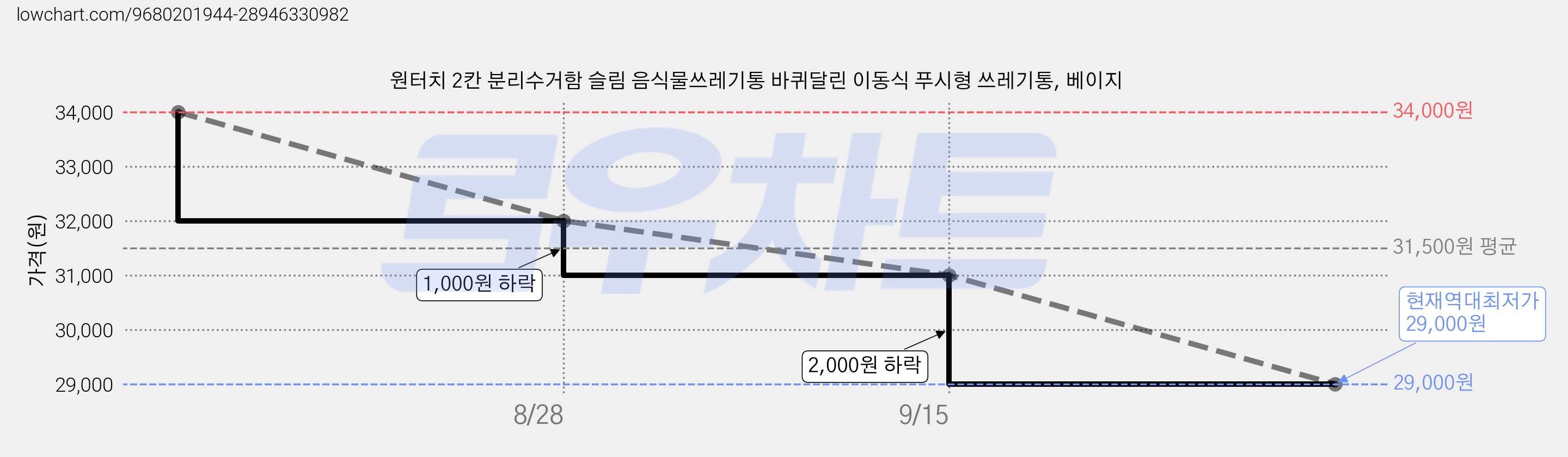 원터치 2칸 분리수거함 슬림 음식물쓰레기통 바퀴달린 이동식 푸시형 쓰레기통, 베이지 가격 변동 차트, 현재가 29,000원, 역대최저가