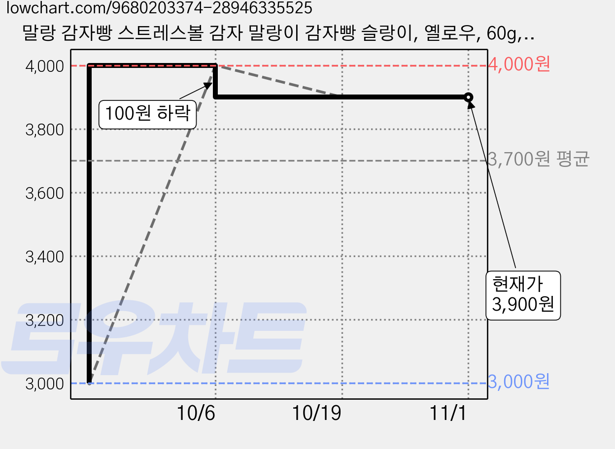 말랑 감자빵 스트레스볼 감자 말랑이 감자빵 슬랑이, 옐로우, 60g, 1개 가격 변동 차트, 현재가 3,900원, 관측 최저가 3,000원