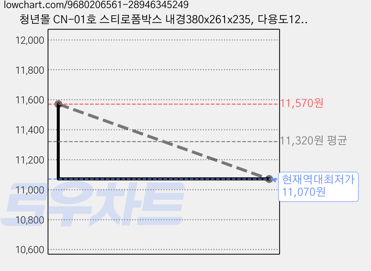 청년몰 CN-01호 스티로폼박스 내경380x261x235, 다용도12K 흰색, 1개 가격 변동 차트, 현재가 11,070원, 역대최저가