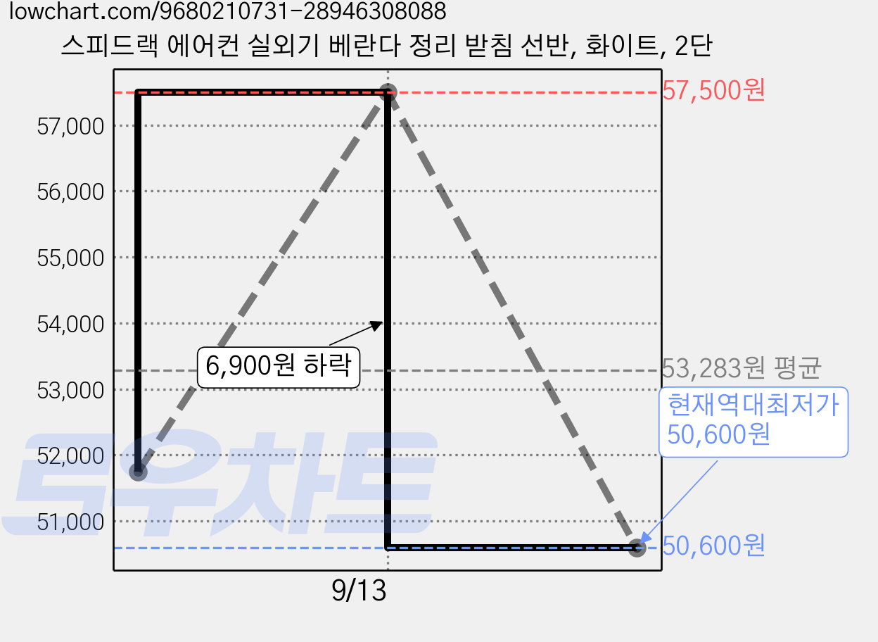 스피드랙 에어컨 실외기 베란다 정리 받침 선반, 화이트, 2단 가격 변동 차트, 현재가 50,600원, 역대최저가