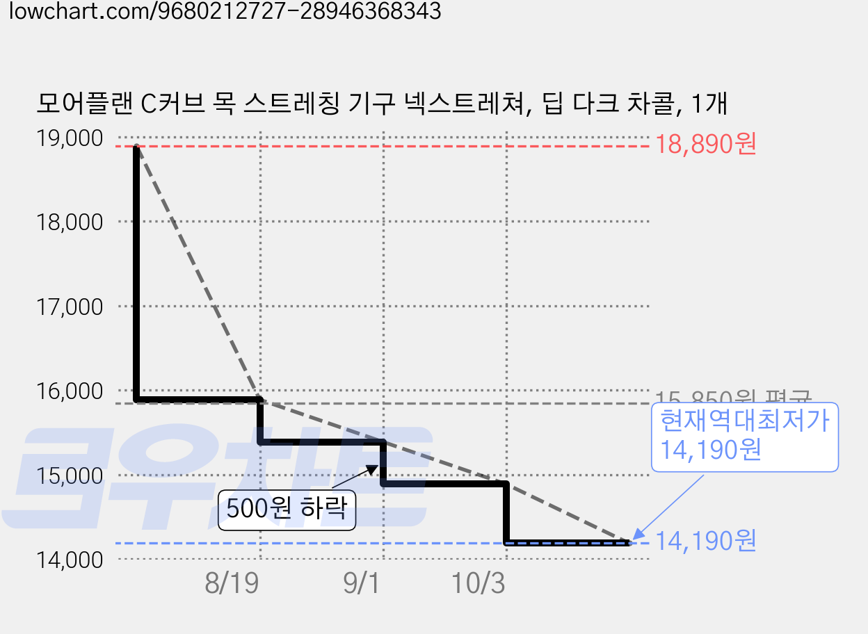 모어플랜 C커브 목 스트레칭 기구 넥스트레쳐, 딥 다크 차콜, 1개 가격 변동 차트, 현재가 14,190원, 역대최저가