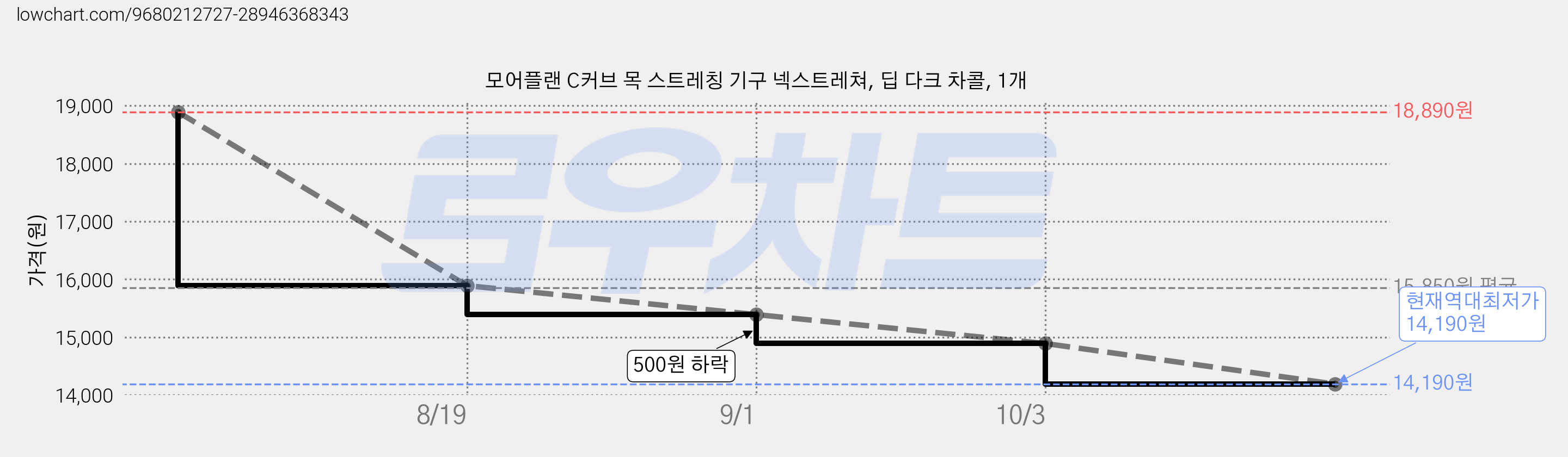 모어플랜 C커브 목 스트레칭 기구 넥스트레쳐, 딥 다크 차콜, 1개 가격 변동 차트, 현재가 14,190원, 역대최저가
