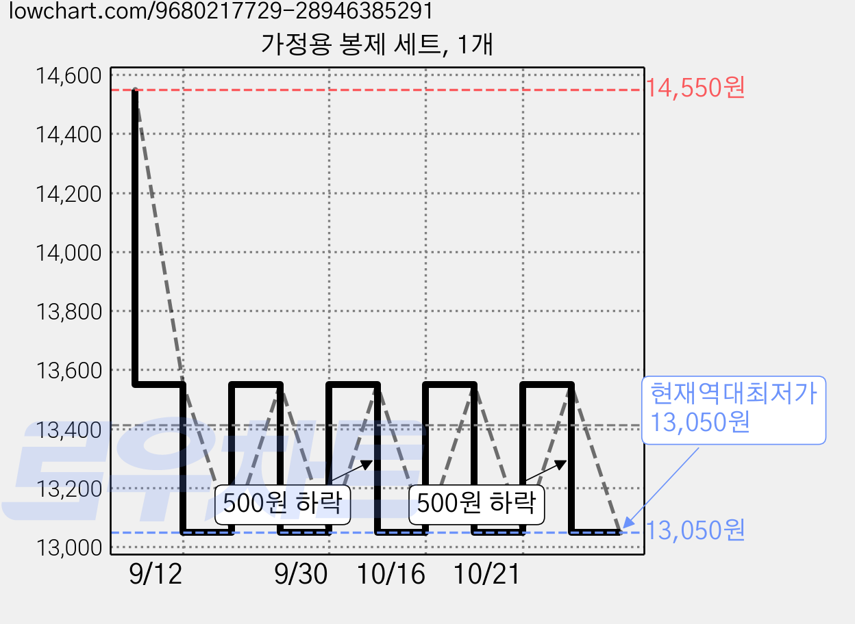 가정용 봉제 세트, 1개 가격 변동 차트, 현재가 13,050원, 역대최저가