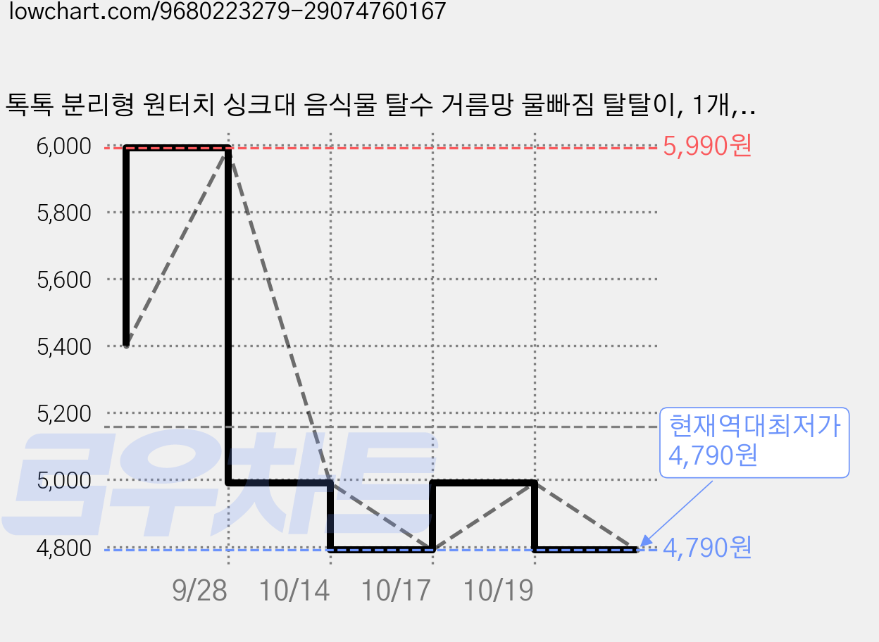 톡톡 분리형 원터치 싱크대 음식물 탈수 거름망 물빠짐 탈탈이, 1개, 코코넛 화이트 가격 변동 차트, 현재가 4,790원, 역대최저가