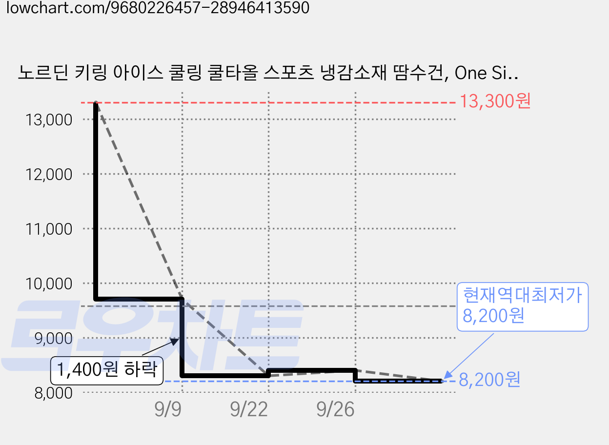 노르딘 키링 아이스 쿨링 쿨타올 스포츠 냉감소재 땀수건, One Size, 2개 가격 변동 차트, 현재가 8,200원, 역대최저가