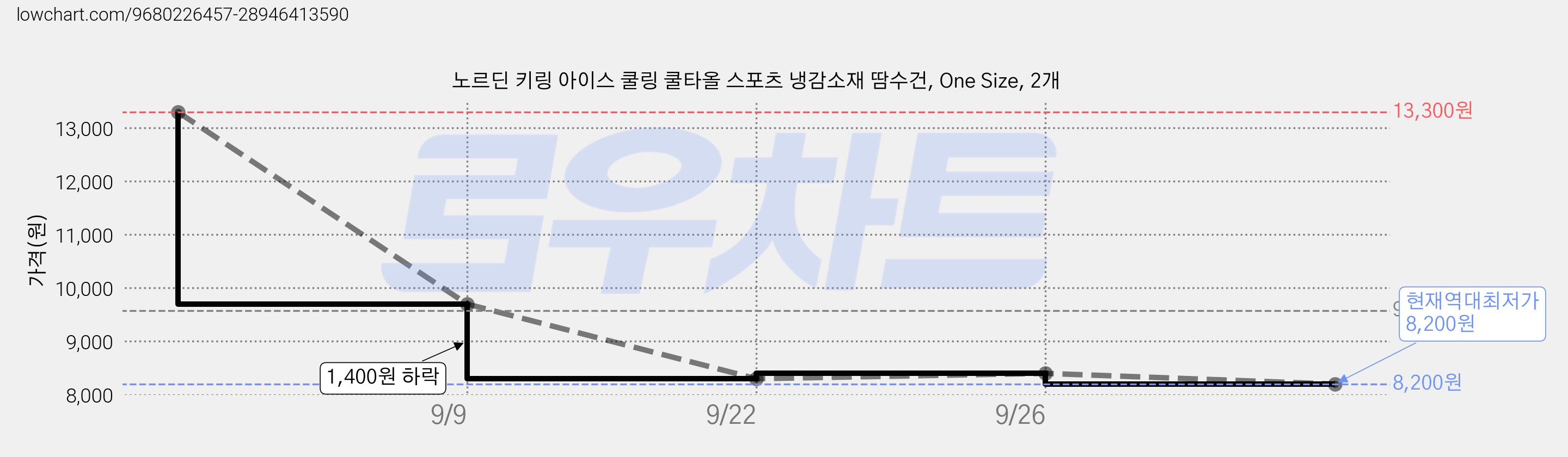 노르딘 키링 아이스 쿨링 쿨타올 스포츠 냉감소재 땀수건, One Size, 2개 가격 변동 차트, 현재가 8,200원, 역대최저가