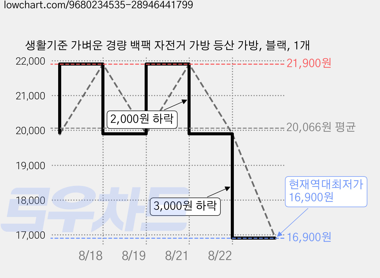 생활기준 가벼운 경량 백팩 자전거 가방 등산 가방, 블랙, 1개 가격 변동 차트, 현재가 16,900원, 역대최저가