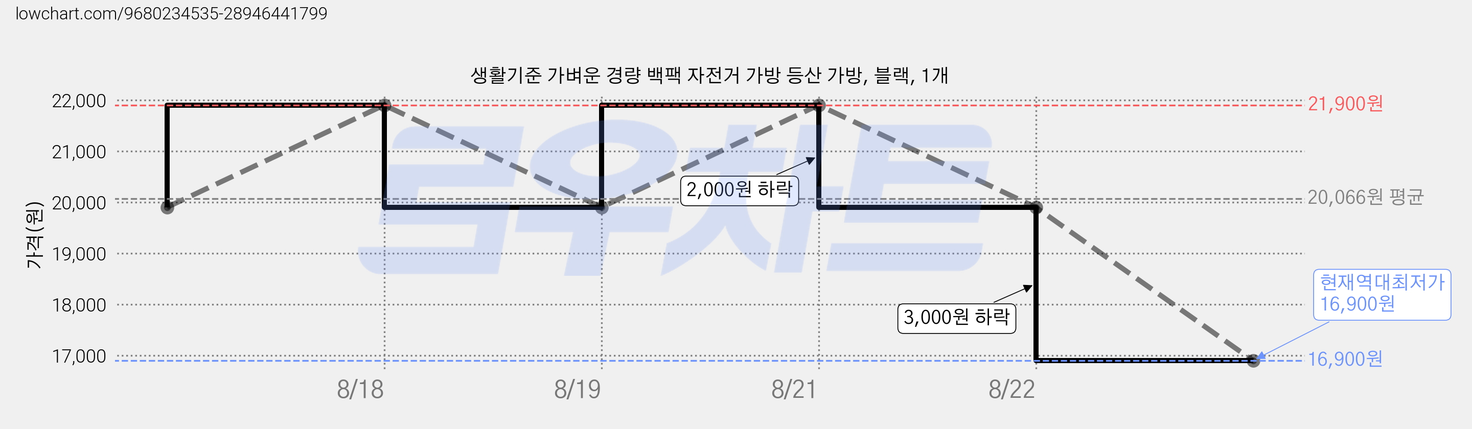 생활기준 가벼운 경량 백팩 자전거 가방 등산 가방, 블랙, 1개 가격 변동 차트, 현재가 16,900원, 역대최저가