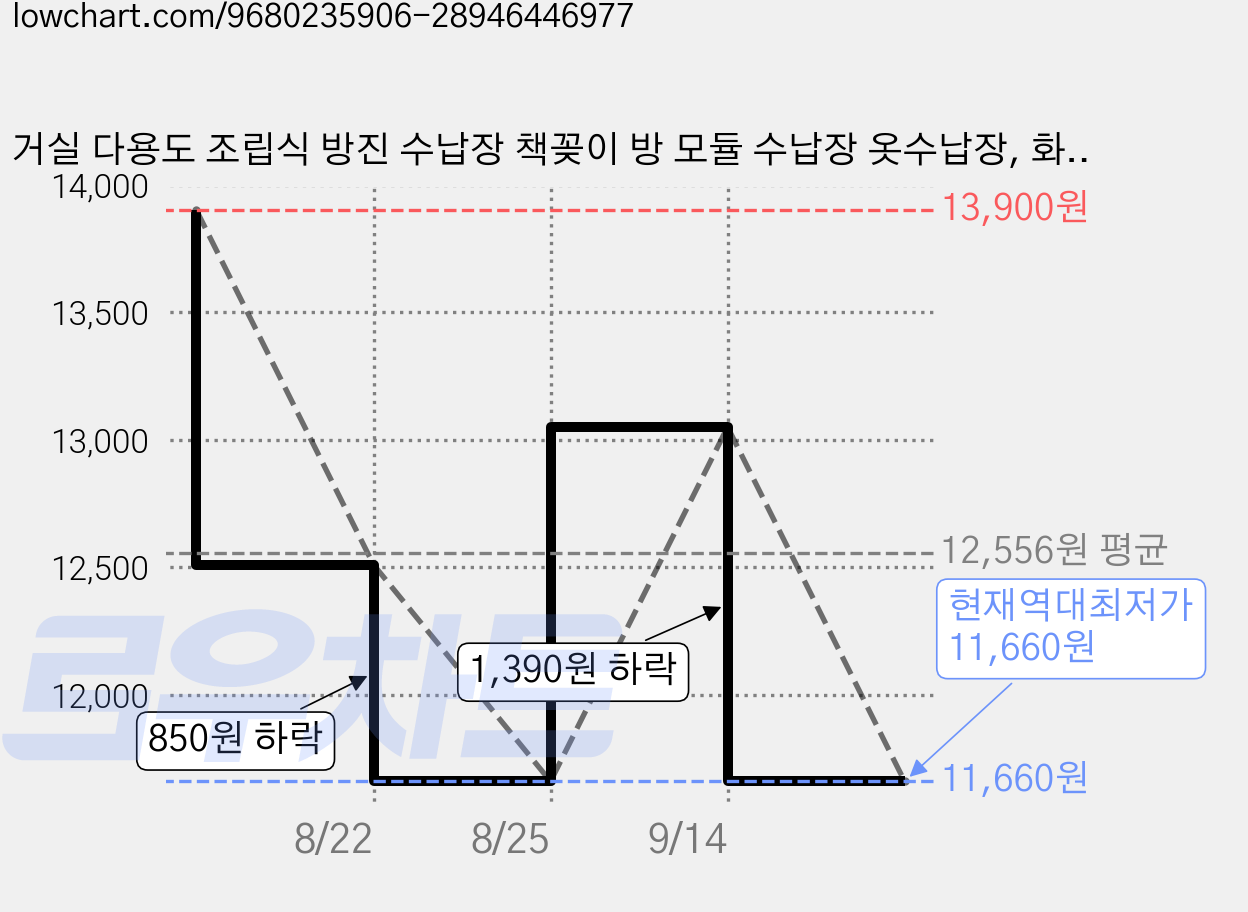 거실 다용도 조립식 방진 수납장 책꽂이 방 모듈 수납장 옷수납장, 화이트 가격 변동 차트, 현재가 11,660원, 역대최저가
