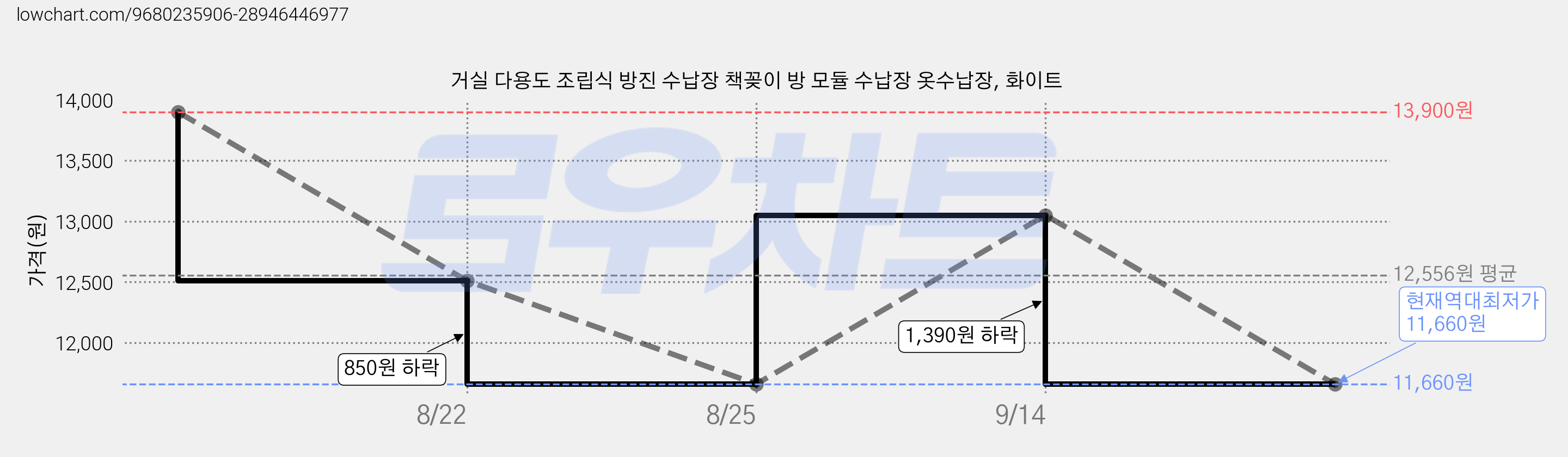 거실 다용도 조립식 방진 수납장 책꽂이 방 모듈 수납장 옷수납장, 화이트 가격 변동 차트, 현재가 11,660원, 역대최저가