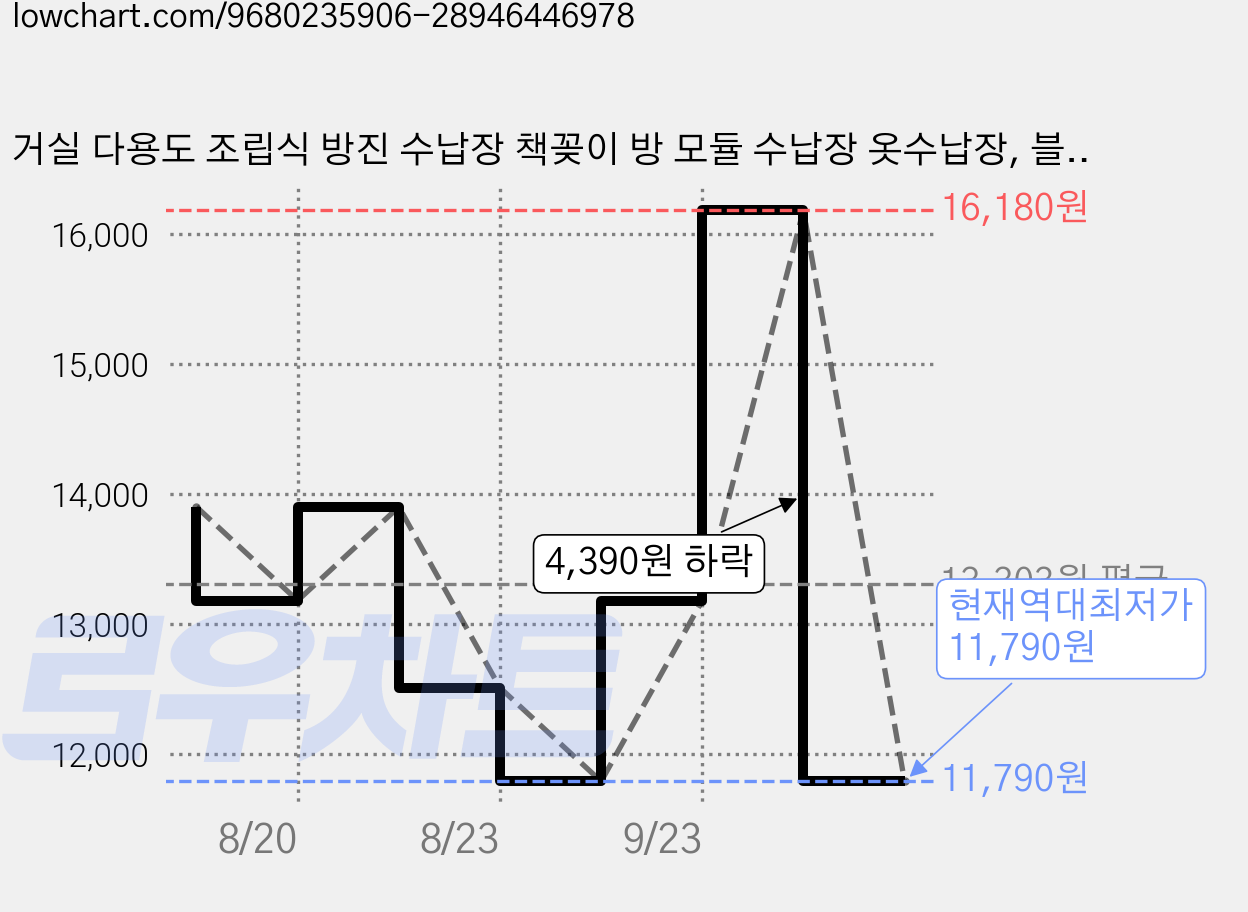 거실 다용도 조립식 방진 수납장 책꽂이 방 모듈 수납장 옷수납장, 블랙 가격 변동 차트, 현재가 11,790원, 역대최저가
