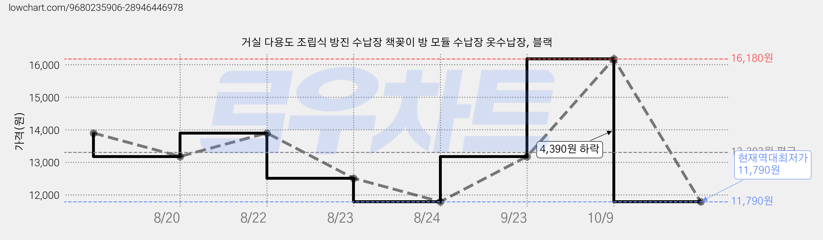 거실 다용도 조립식 방진 수납장 책꽂이 방 모듈 수납장 옷수납장, 블랙 가격 변동 차트, 현재가 11,790원, 역대최저가