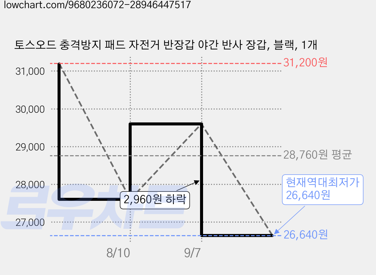토스오드 충격방지 패드 자전거 반장갑 야간 반사 장갑, 블랙, 1개 가격 변동 차트, 현재가 26,640원, 역대최저가