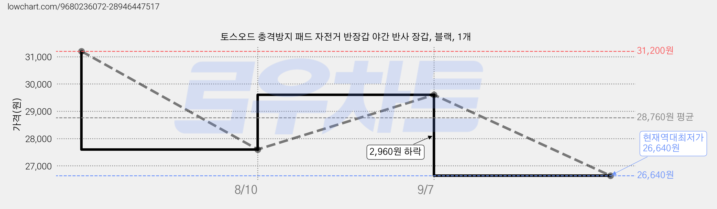 토스오드 충격방지 패드 자전거 반장갑 야간 반사 장갑, 블랙, 1개 가격 변동 차트, 현재가 26,640원, 역대최저가