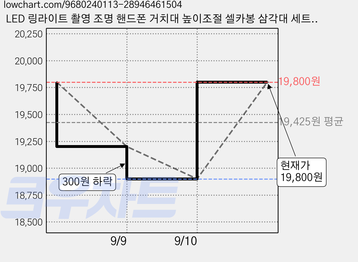 LED 링라이트 촬영 조명 핸드폰 거치대 높이조절 셀카봉 삼각대 세트, 1세트 가격 변동 차트, 현재가 19,800원, 관측 최저가 18,900원