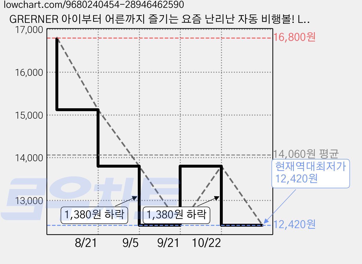 GRERNER 아이부터 어른까지 즐기는 요즘 난리난 자동 비행볼! LED 플라잉 부메랑 장난감 신기한 KC정품인증 장난감, 1개, 레드 가격 변동 차트, 현재가 12,420원, 역대최저가